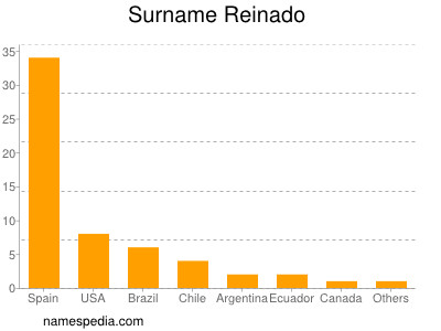 nom Reinado