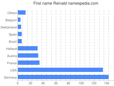 Vornamen Reinald