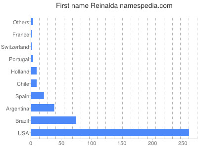 prenom Reinalda