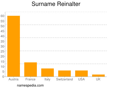 Familiennamen Reinalter