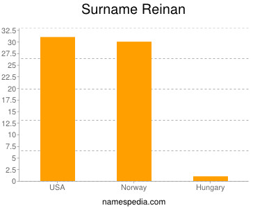 Familiennamen Reinan