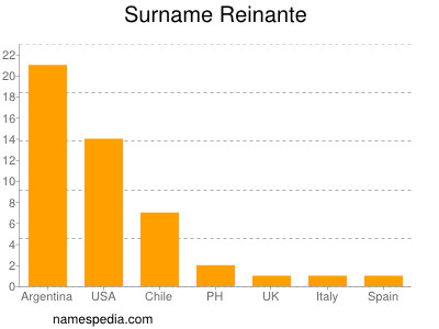 Familiennamen Reinante