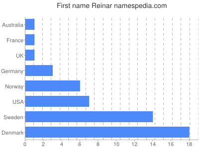 prenom Reinar