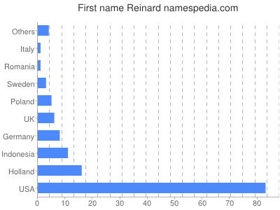 Vornamen Reinard