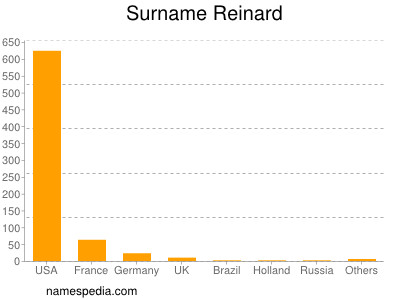 Familiennamen Reinard