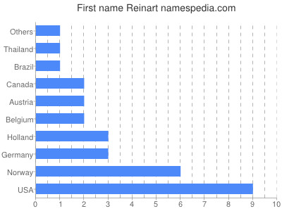 Vornamen Reinart