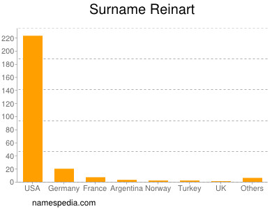 Familiennamen Reinart