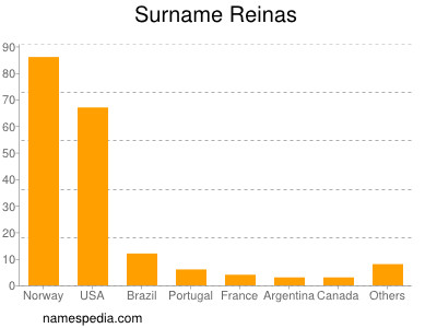 Familiennamen Reinas