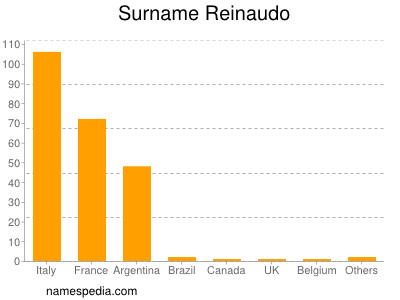 Familiennamen Reinaudo