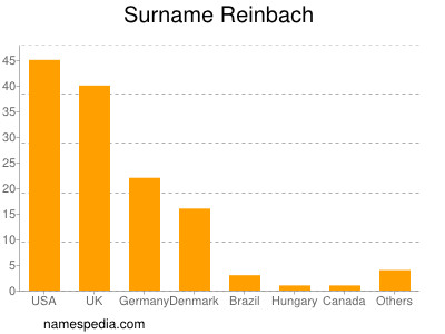 Familiennamen Reinbach