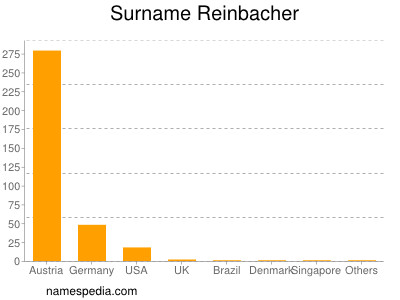 Familiennamen Reinbacher