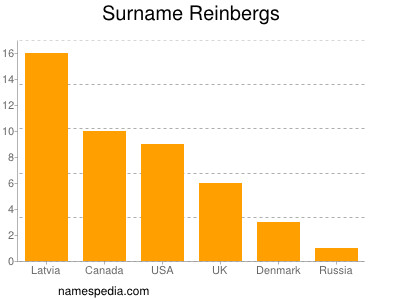 Familiennamen Reinbergs