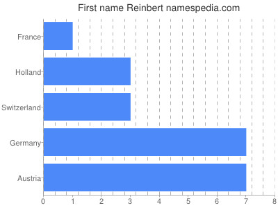 Vornamen Reinbert