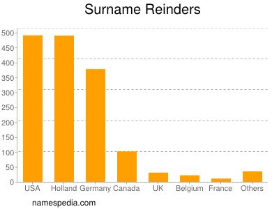 Surname Reinders