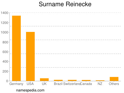 Surname Reinecke