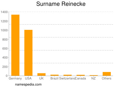 Familiennamen Reinecke