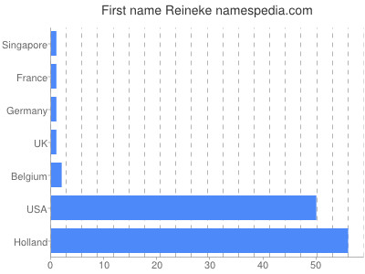 prenom Reineke