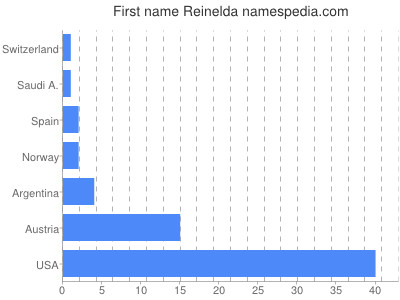 Vornamen Reinelda