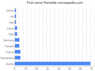 prenom Reinelde