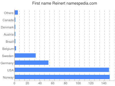 Given name Reinert
