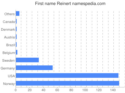 Vornamen Reinert