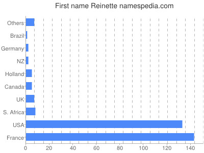 prenom Reinette