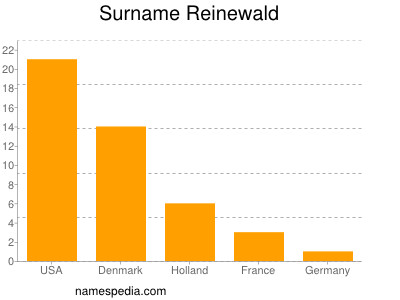 Familiennamen Reinewald