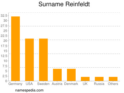 Familiennamen Reinfeldt