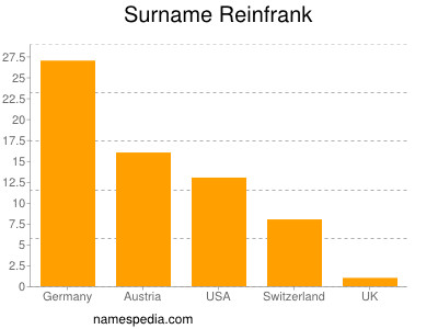 Familiennamen Reinfrank