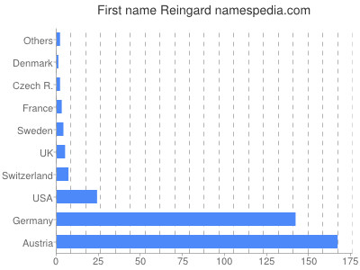 Given name Reingard