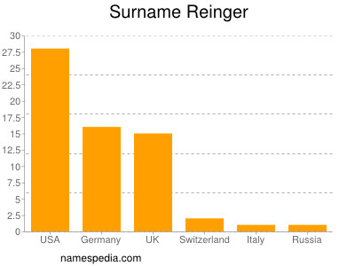 Familiennamen Reinger