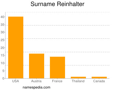 Familiennamen Reinhalter