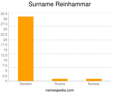 Familiennamen Reinhammar