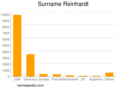 nom Reinhardt