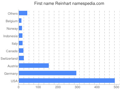 prenom Reinhart