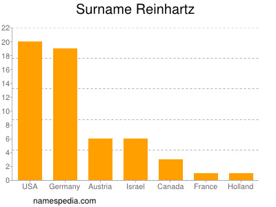 nom Reinhartz