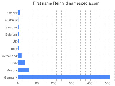 Vornamen Reinhild