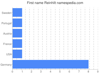 prenom Reinhilt