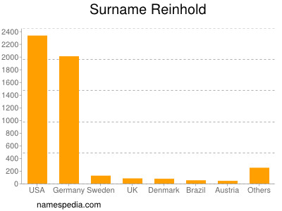 Familiennamen Reinhold