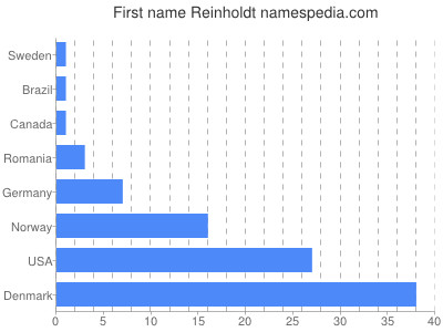 Vornamen Reinholdt