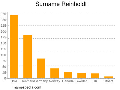 Familiennamen Reinholdt