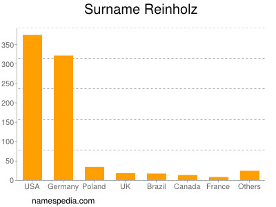 nom Reinholz