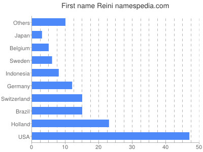 Given name Reini