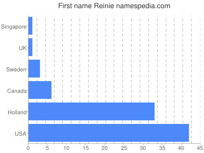 Given name Reinie