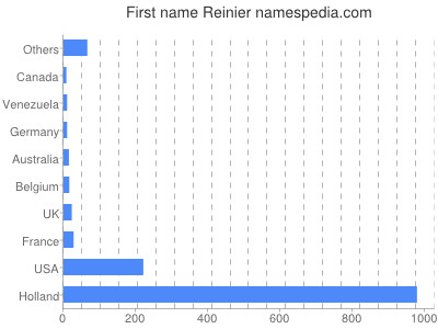 Given name Reinier