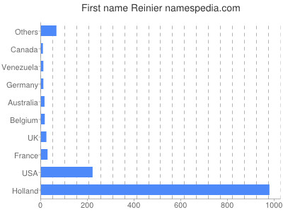 Vornamen Reinier