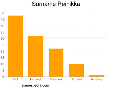 Familiennamen Reinikka