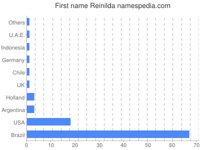 prenom Reinilda