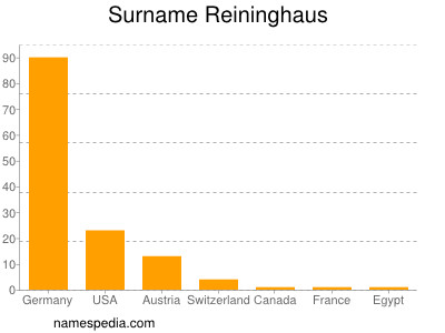 Familiennamen Reininghaus