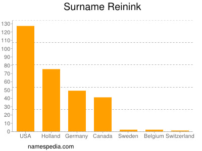 Familiennamen Reinink